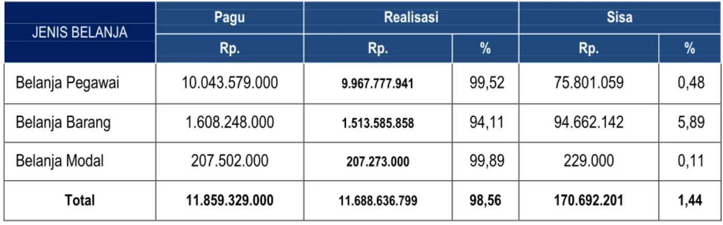 Tabel 14. Realiasi Anggaran Belanja DIPA (01) Badan Urusan Administrasi Tahun 2017 