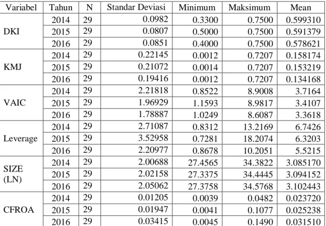 Tabel 1 Statistik Deskriptif Data Penelitian 