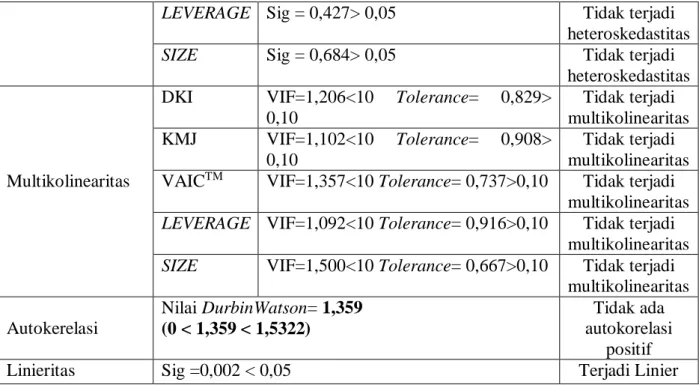 Tabel 3 Hasil Analisis Regresi Linier Berganda 