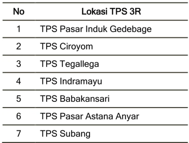 Tabel 3.1 Lokasi TPS 3R 