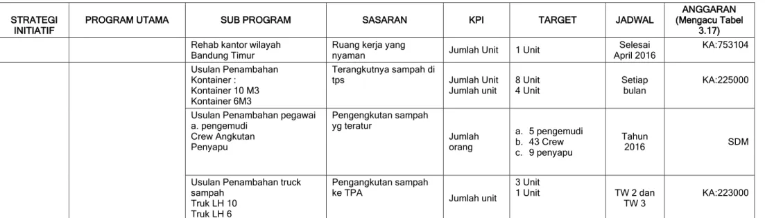 Tabel 3.7 Rencana Kerja Bidang Operasional Wilayah Bandung Selatan Tahun 2016 