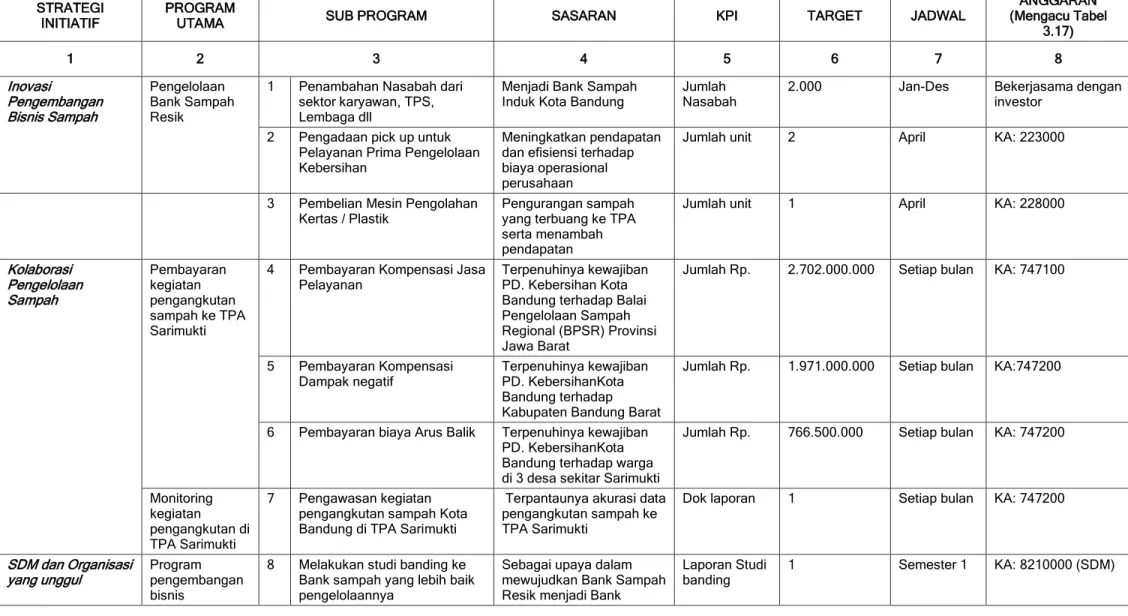 Tabel 3.9 Rencana Kerja Bidang TPA Tahun 2016 