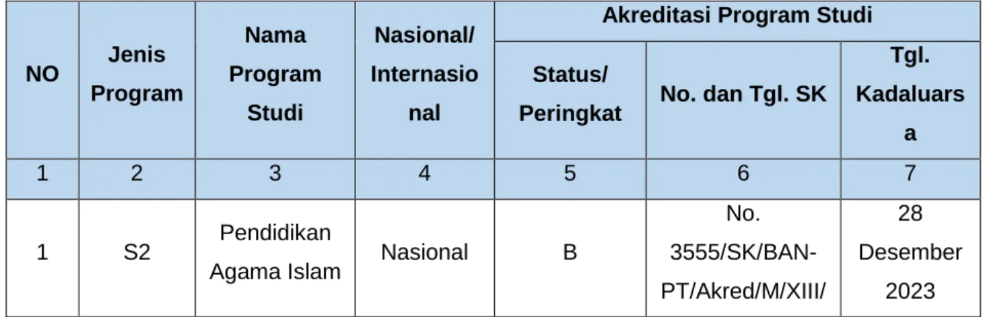 Tabel 2.1 Nilai akreditasi Program Studi 