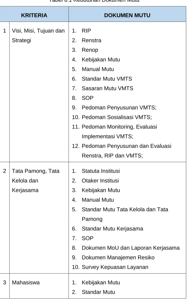 Tabel 6.1 Kebutuhan Dokumen Mutu 