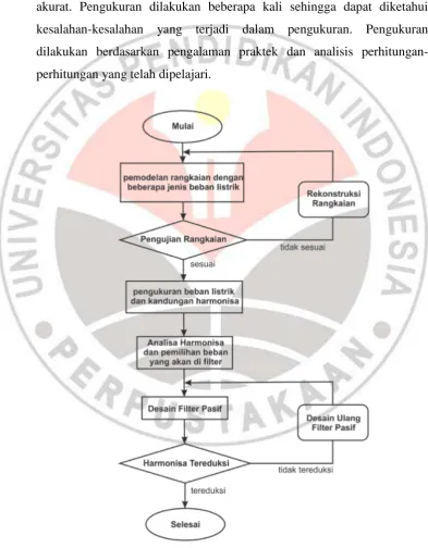Gambar 3.4. Flow Chart Langkah-Langkah Pereduksian Harmonisa 