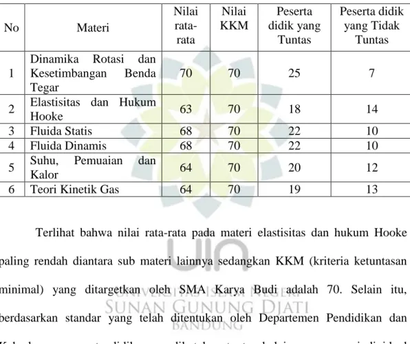 Tabel 1. 1 Nilai Rata-Rata Ulangan Harian Peserta didik kelas XI MIA SMA  Karya Budi Bandung Tahun Ajaran 2017/2018