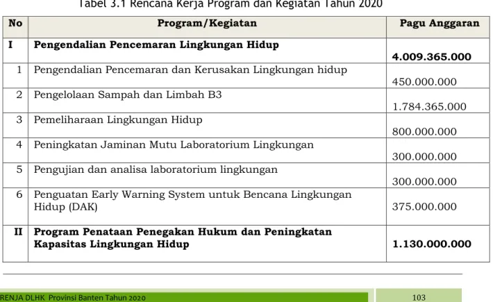 Tabel 3.1 Rencana Kerja Program dan Kegiatan Tahun 2020 