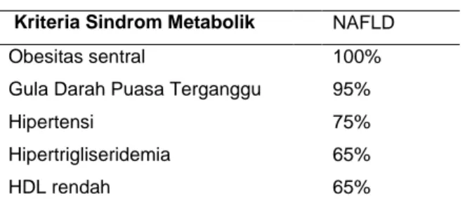 Tabel 2. Proporsi komponen sindrom metabolik pada  pasien yang menderita NAFLD 
