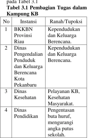 Tabel 3.1 Pembagian Tugas dalam  Kampung KB  No  Instansi  Ranah/Tupoksi  1  BKKBN  Provinsi  Riau  Kependudukan dan Keluarga Berencana
