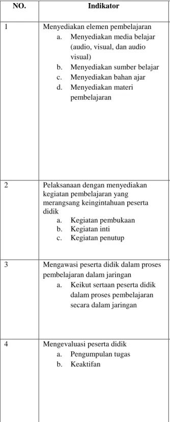 Tabel 3.1 Lembar Observasi 