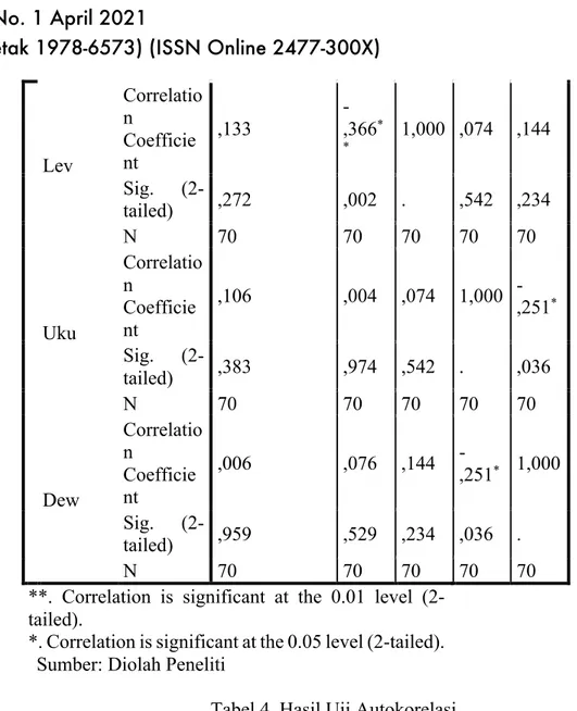 Tabel 4. Hasil Uji Autokorelasi  Model Summary b