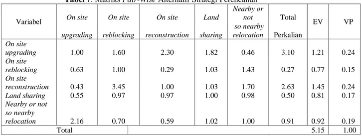 Tabel 7. Matriks Pair-Wise Alternatif Strategi Perencanan  Variabel  On site   On site   On site   Land  