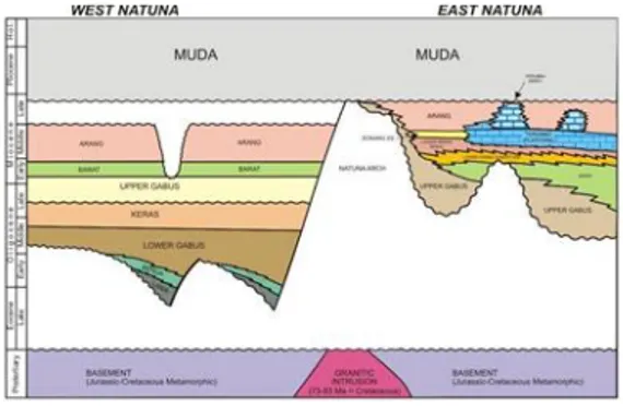Gambar  2.2  Stratigrafi  Reginal  Cekungann Natuna Barat (Darman, 2000) 