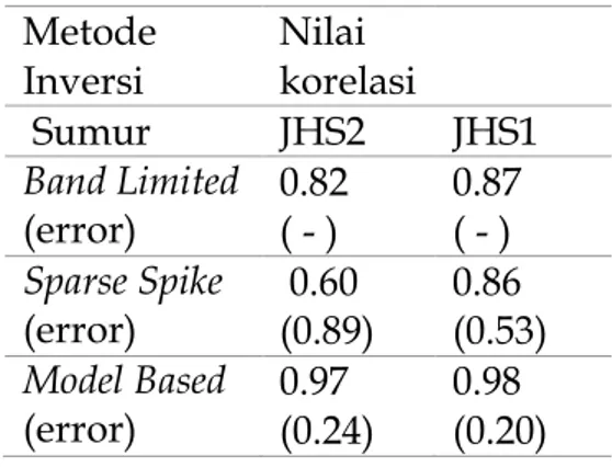 Tabel  3.2  Hasil  nilai  korelasi  inversi sesimik  Metode  Inversi   Nilai  korelasi      Sumur  JHS2  JHS1  Band Limited  (error)  0.82 ( - )  0.87 ( - )  Sparse Spike  (error)   0.60  (0.89)  0.86   (0.53)  Model Based  (error)  0.97  (0.24)  0.98  (0.