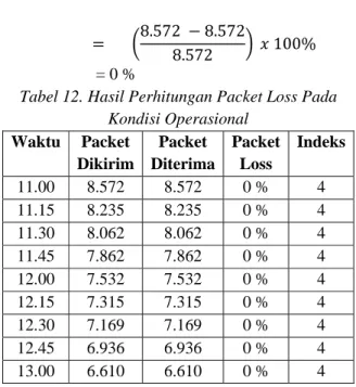 Tabel 12. Hasil Perhitungan Packet Loss Pada  Kondisi Operasional  Waktu Packet  Dikirim  Packet  Diterima  Packet Loss  Indeks 11.00 8.572  8.572  0  %  4  11.15 8.235  8.235  0  %  4  11.30 8.062  8.062  0  %  4  11.45 7.862  7.862  0  %  4  12.00 7.532 