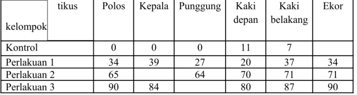 Tabel 1. Persentase rata-rata cedera sel hepar dari masing-masing mencit                     tikus