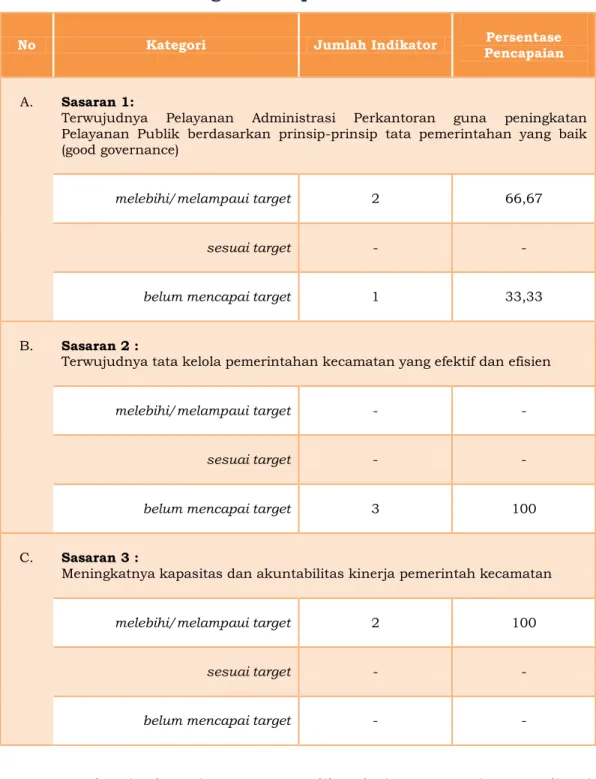 Tabel 7 : Kategori Pencapaian Indikator Sasaran 