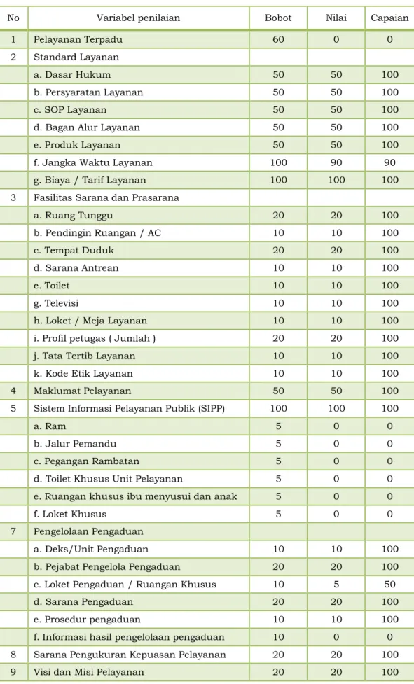 Tabel 12 : Evaluasi Kinerja Unit Pelayanan Publik 