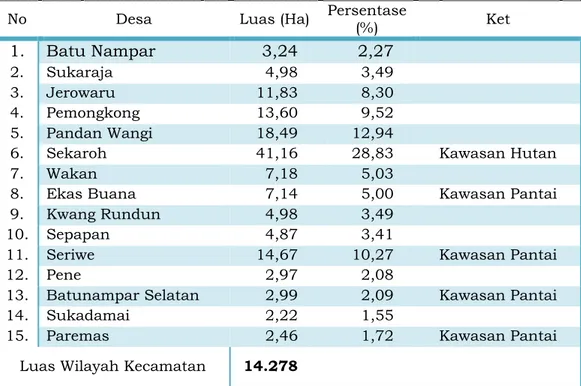 Tabel 1 : Nama Desa dan Luas Wilayah Desa di Kec. Jerowaru  No  Desa  Luas (Ha)  Persentase  (%)  Ket 
