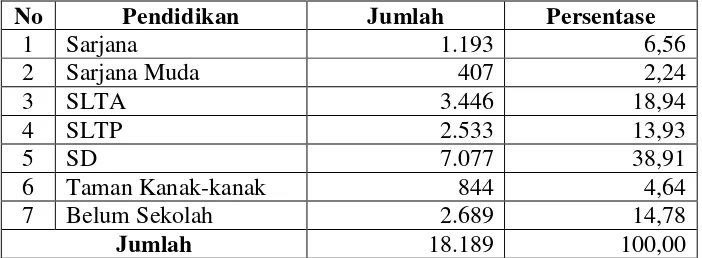 Tabel 3: Distribusi Penduduk Kelurahan Sukiarame I Menurut Pendidikan 