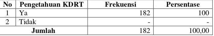 Tabel 8. Pengetahuan tentang KDRT. 