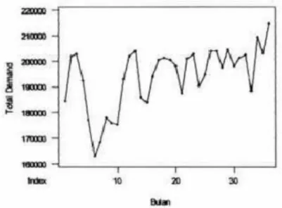 Gambar 1. Data Permintaan April 1998 