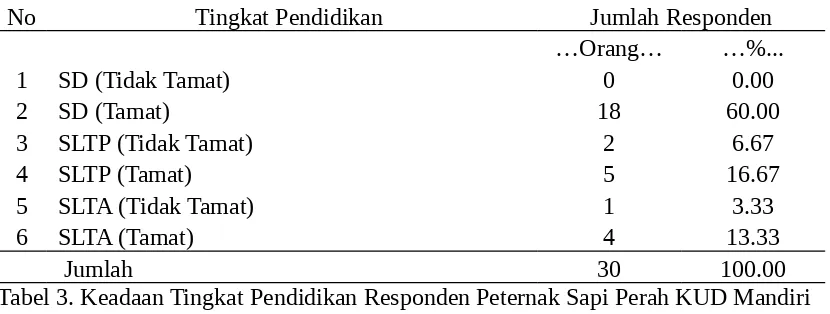 Tabel 3. Keadaan Tingkat Pendidikan Responden Peternak Sapi Perah KUD Mandiri 