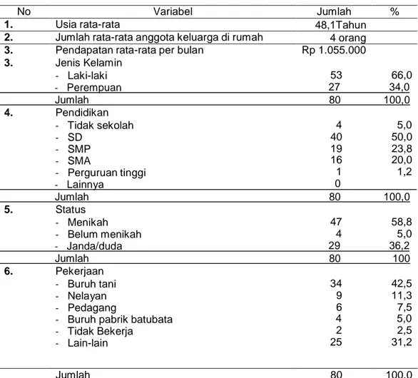 Tabel 1. Profil responden Kabupaten Aceh Besar 