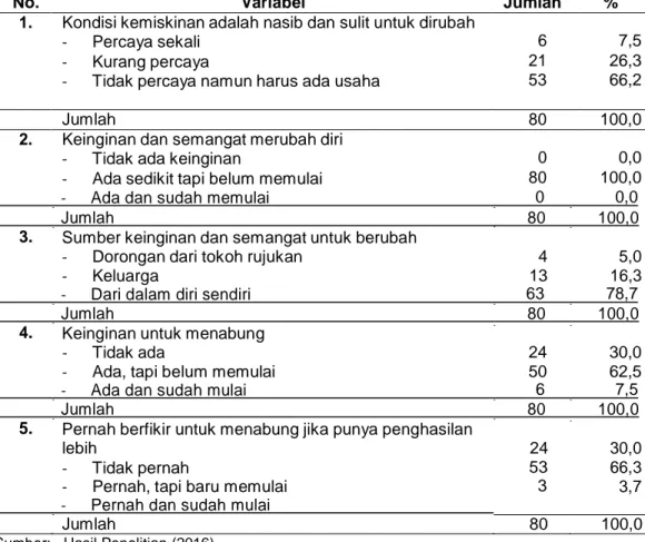 Tabel 4. Kondisi kemiskinan kultural di Kabupaten Aceh Besar 