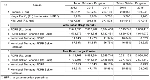 Tabel  5.       Kontribusi  nilai  jual  padi  terhadap  PDRB  Kabupaten  Aceh  Besar  atas  dasar  harga  berlaku  dan  harga  konstan  sebelum  dan  sesudah  program  UPSUS  Pajale