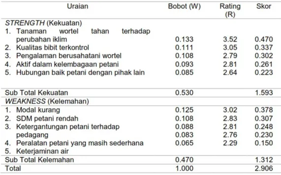 Tabel   1.   Internal   Faktor   Analisis   Strategi   (IFAS)   Sayuran  W ortel   Di   Desa  Gunung Perak Kecamatan Sinjai Barat Kabupaten Sinjai 