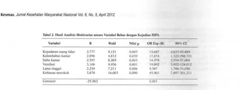 Tabel  2. Hasil Analisis  Multivariat  antara  Variabel  Bebas  dengan  Kejadian  ISP..l