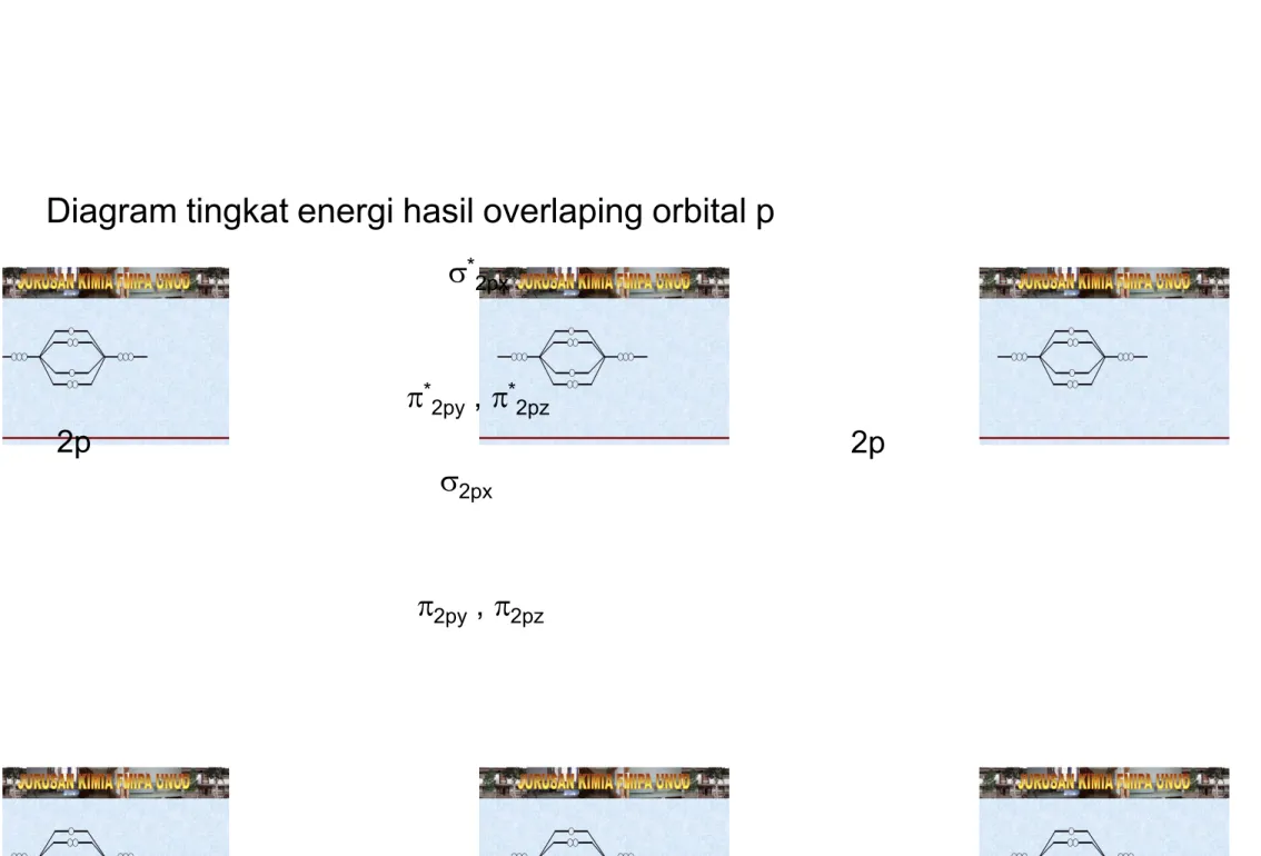 Diagram tingkat energi hasil overlaping orbital p 2p 2p  2py  ,  2pz*2py ,* 2pz2px*2px