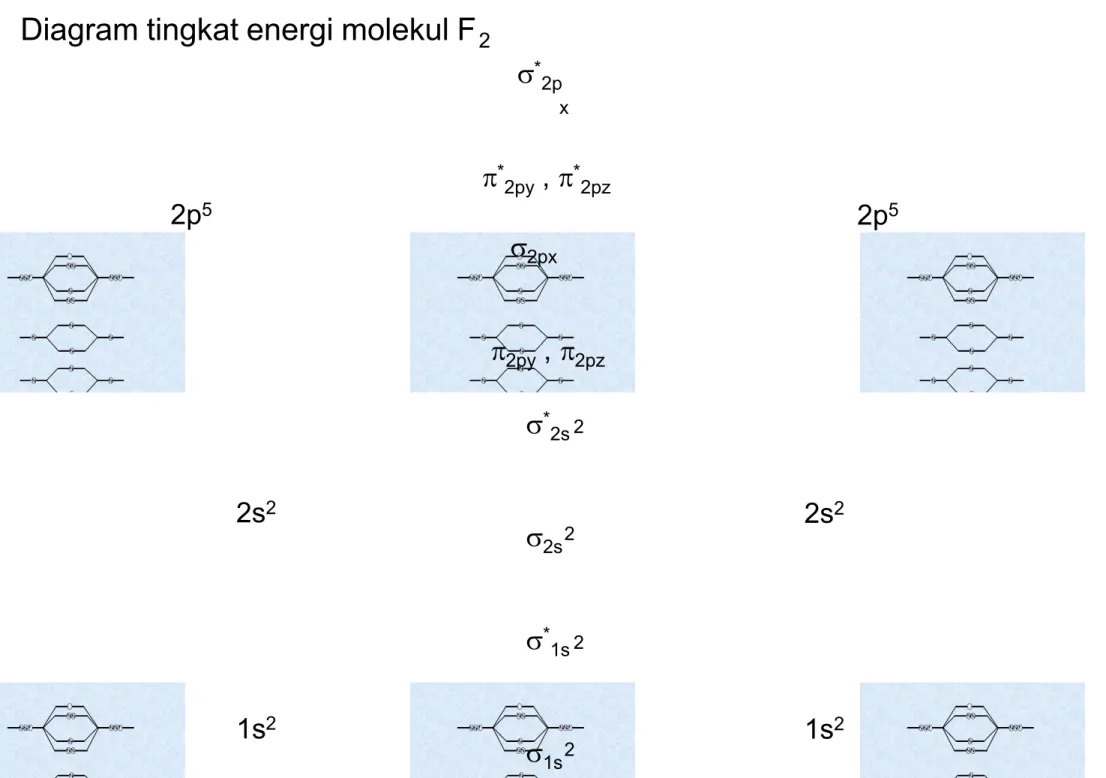 Diagram tingkat energi molekul F 2
