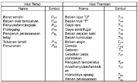 Tabel 2.1. Klasifikasi aksi pembebanan jembatan 
