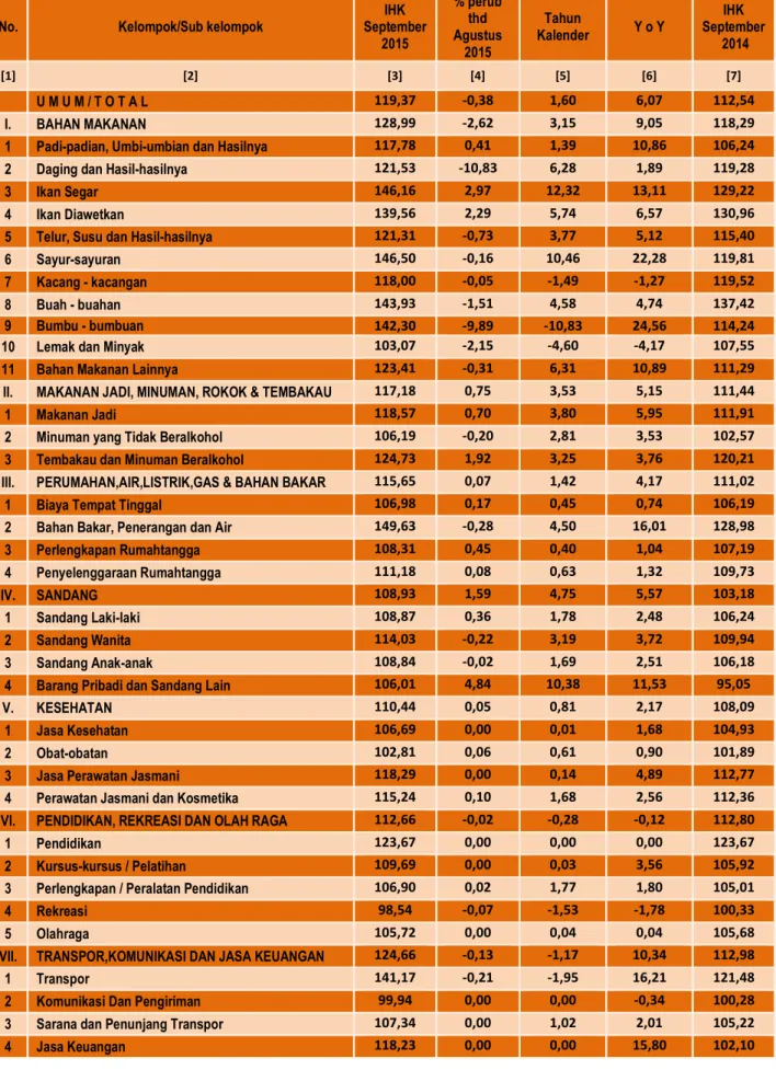 Tabel 3. IHK Kota Bekasi Bulan September 2015 serta Perubahannya, Menurut Kelompok/Sub Kelompok  (IHK 2012=100) 