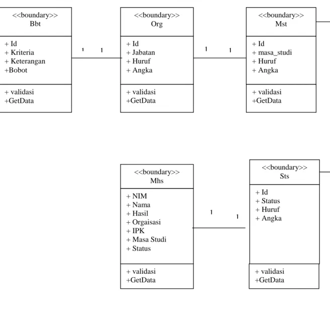 Gambar III.2. Class Diagram Sistem Pendukung Keputusan Pemilihan  Wisudawan Wisudawati terbaik pada sekolah tinggi teknologi sinar husni 