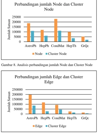 Tabel 2. Hasil analisis implementasi GRAC(Graph Algorithm  Clustering) dan Edge Reduction 