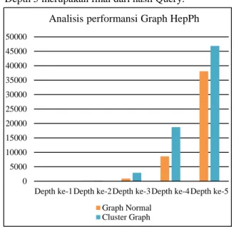 Gambar 11. Analisis performansi Graph Normal AstroPh dan  Cluster Graph AstroPh 
