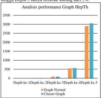 Gambar 14. Analisis performansi Graph Normal HepTh dan  Cluster Graph HepTh 