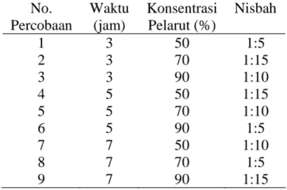 Tabel 1 Hasil uji fitokimia daun jati belanda   Golongan senyawa aktif  Hasil Uji 