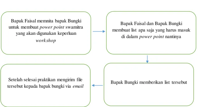 Gambar  III.  10.Mekanisme  pembuatan  power point Swamitra  Bank Bukopin  Tbk 