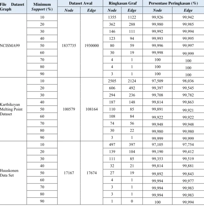 Tabel 3 Hasil Uji Rasio Peringkasan Graf  File Dataset  Graph  Minimum  Support (%)  Jumlah Graf Awal  Jumlah Graf 