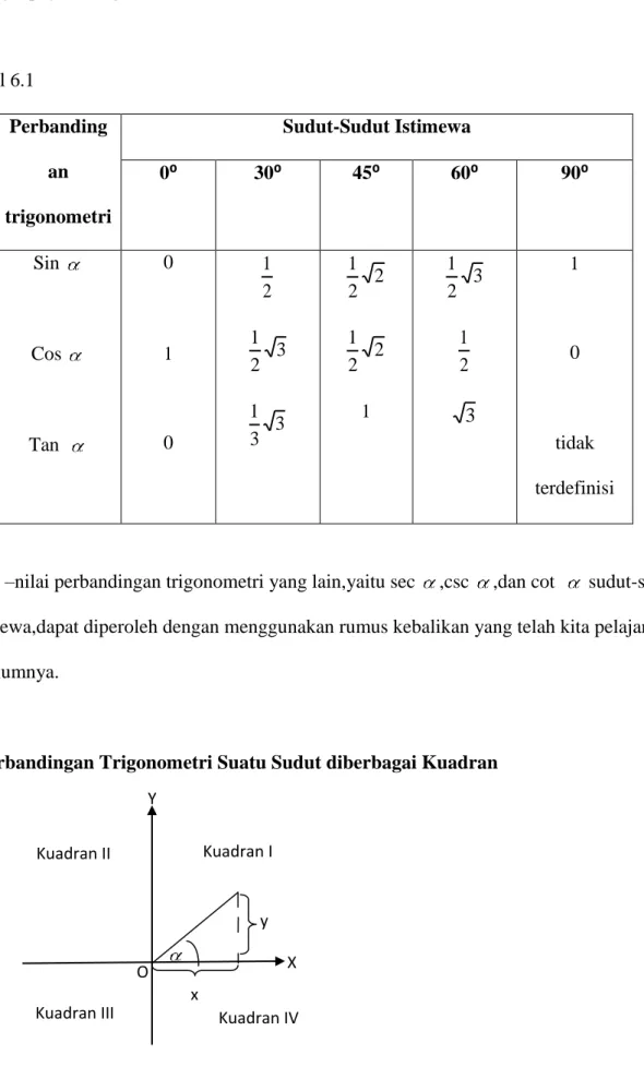 Tabel 6.1  Perbanding an  trigonometri  Sudut-Sudut Istimewa 0⁰ 30⁰ 45⁰  60⁰  90⁰  Sin  Cos  Tan   0 10  212 31331 2 212211 2 3121 3   1 0  tidak  terdefinisi 