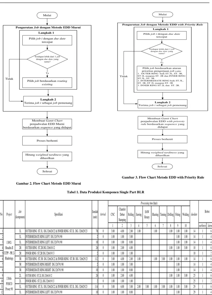 Gambar 2. Flow Chart Metode EDD Murni 