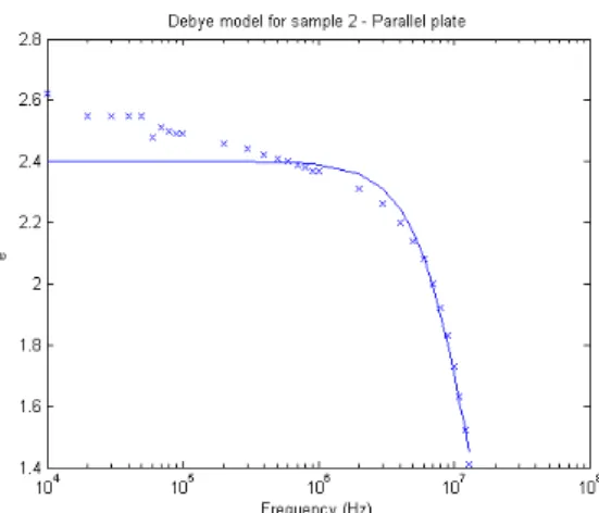 Gambar 5 Debye model untuk sample 1 Pemodelan   Debye   dari   real   part  permittivity   untuk   sample   1   (Piringan  tipis terbuat dari epoxy-based adhesive –  araldite  2015)  seperti  yang   tampak  pada  gambar   5