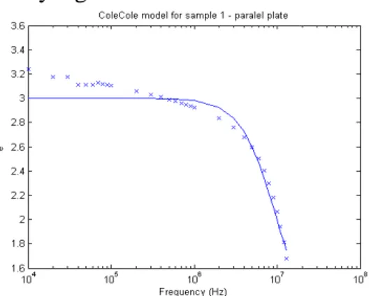 Gambar 7. Cole-Cole model untuk  sample 1