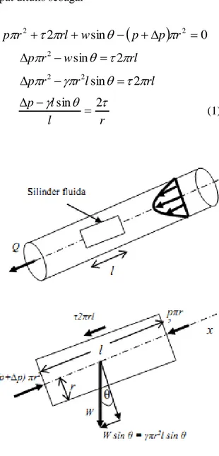 Gambar  1.  Diagram  benda  bebas  dari  silinder  fluida  untuk  aliran  dalam  pipa  yang  tidak  horizontal  (Munson,  et  al.,  1998) 