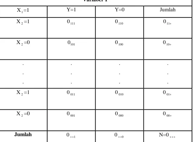 Tabel berikut menunjukkan suatu bentuk tabel 2x2x2. tabel ini menyajikan banyaknya  observasi menurut variabel X 1 ,X 2   dan Y yang masing-masing merupakan variabel  satu-  nol