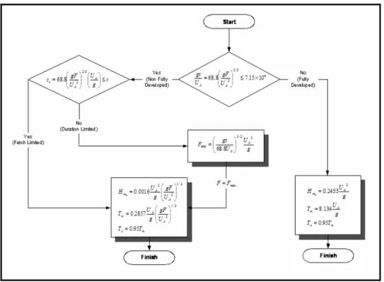 Gambar 2.3  Flowchart peramalan tinggi dan periode gelombang 